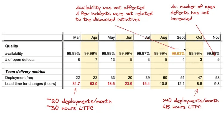 图2：基于 DORA 指标衡量，团队交付指标提升了两倍