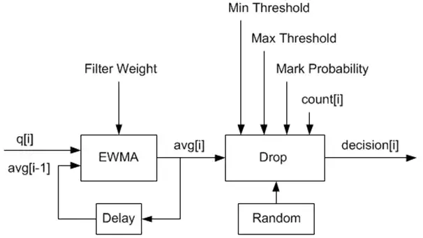 图3：丢包器数据流示例