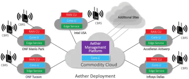 图39. Aether是由ONF运营的EdgeCloud-as-a-Service，由SD-RAN和本书中介绍的解耦的移动核心网组件构建而成。Aether包括一个运行在公有云中的集中管理平台。