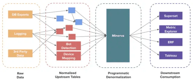 Minerva是Airbnb的指标平台，在Airbnb的新数据仓库架构中扮演着核心角色