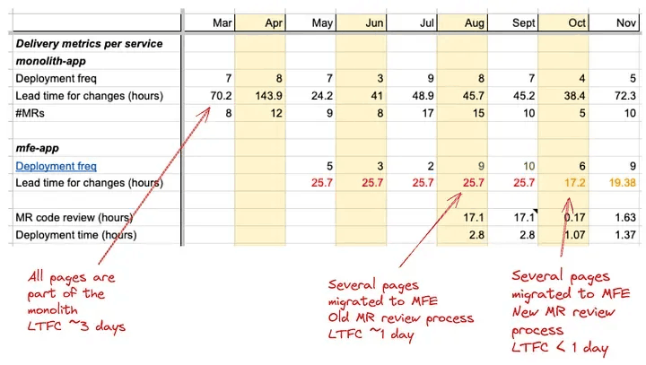 图5：UI 页面统计数据。MFE 迁移项目于 8 月完成，导致了更高的 DF 和更低的 LTFC。MFE 的 MR 审查流程变更导致 LTFC 在 10 月及之后有所改善