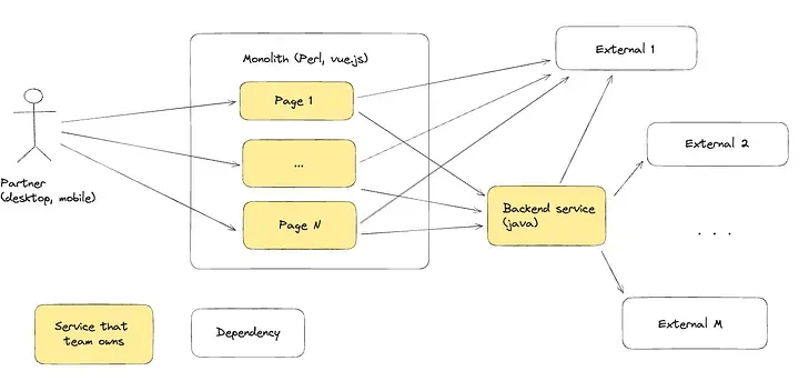 图1：2023年初的服务状况