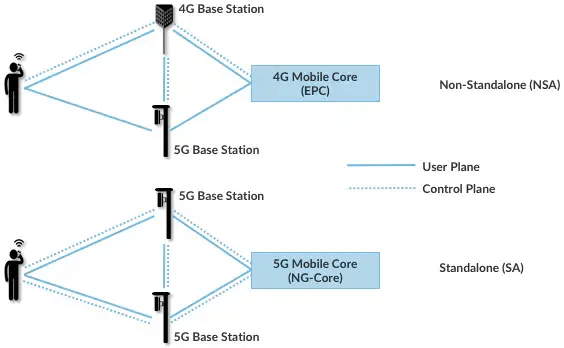 图18. NSA和SA 5G部署选项。
