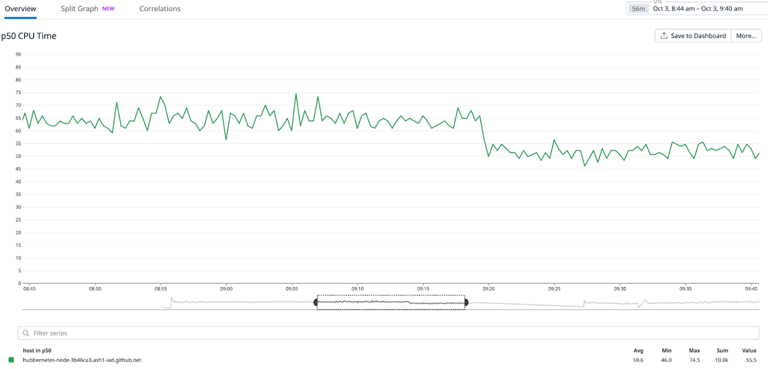 P50 请求 CPU 时间