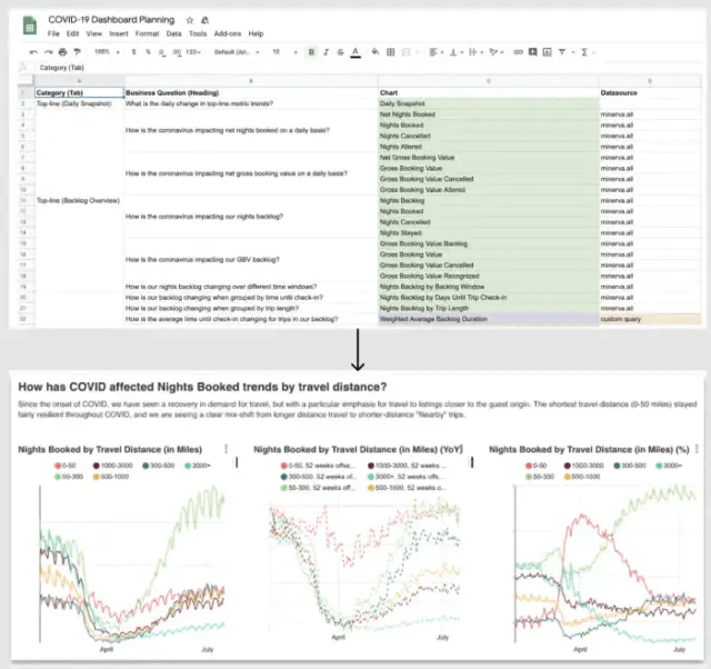 在Minerva的帮助下，我们能够大幅缩短从数据整理到深入发现和评估COVID-19对Airbnb业务的影响的时间!