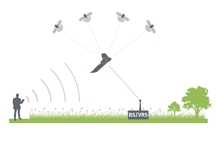 示意图展示了无人机如何利用带卫星信号的 RTK GPS 及地面基站进行精确定位