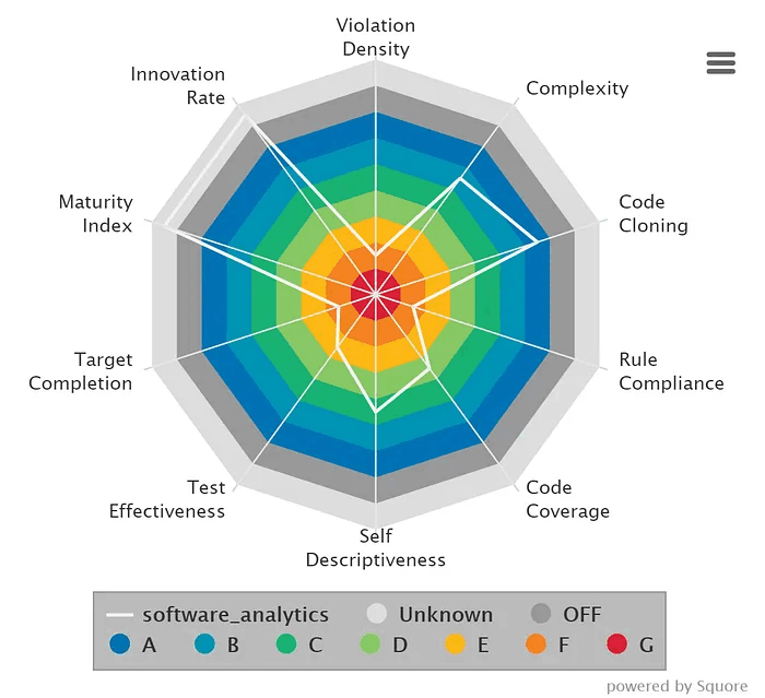 雷达图展示软件技术债务和代码质量指标在多个维度上的表现，质量等级从 A 到 G