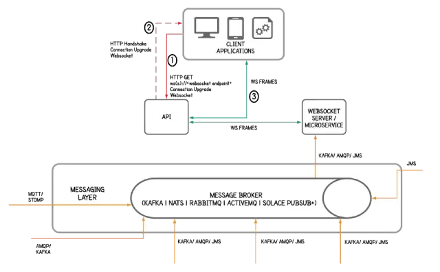 WebSocket参考架构