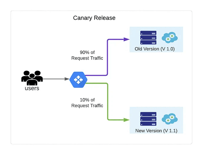 在软件部署期间，可以采用金丝雀策略，将 90% 流量导向旧版本，10% 导向新版本