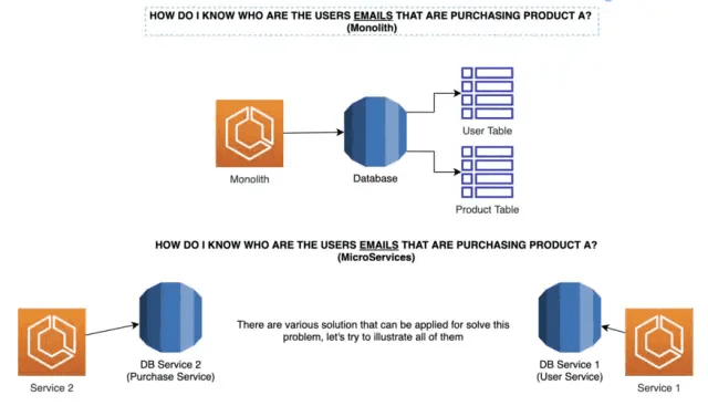 Monolith和Microservices数据库结构比较