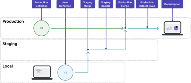 图8：配置更改首先被加载到Staging，然后在准备发布时合并到Production