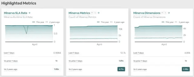 在过去的两年里，Airbnb内部对Minerva的使用有了巨大的增长