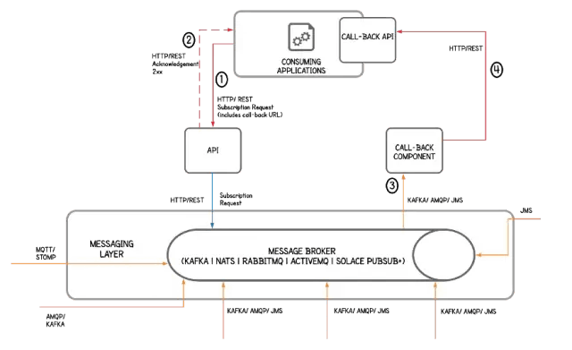 Webhook参考架构