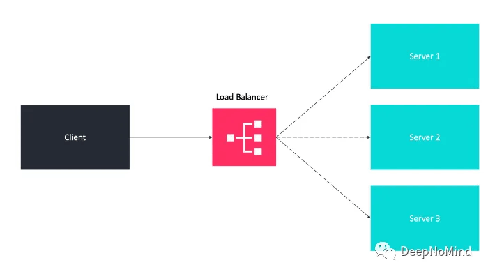 使用负载均衡器分发流量