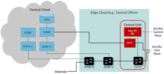 图28. 多云部署，PGW/SGW的控制组件和MME、HSS、PCRF部署在中央云中运行。