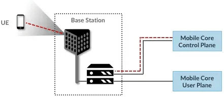 图9. 基站在每个UE和移动核心网之间建立控制平面连接。