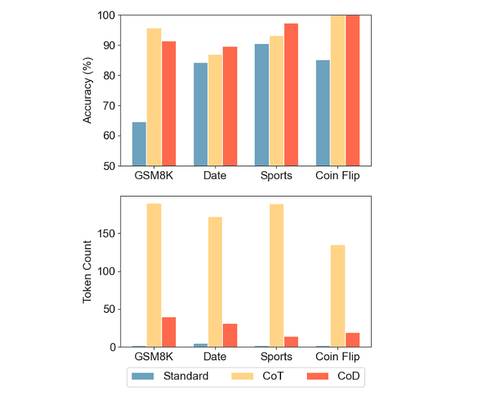 基于直接回答（标准）、思维链（CoT）和草案链（CoD）提示的 Claude 3.5 Sonnet 解决不同推理域任务的准确性和 token 使用比较