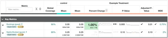 显示实验统计摘要的ERF记分卡