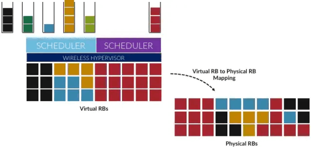 图31. 在无线hypervisor上运行多个调度程序。