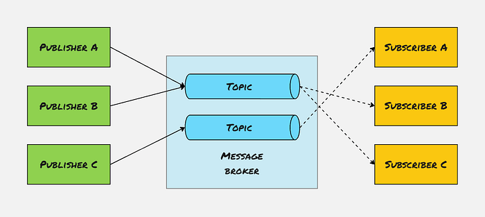 发布-订阅模式示意图