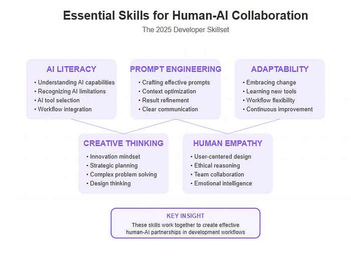 2025年人类与 AI 有效协作的基本开发技能，突出 AI 素养、快速工程、适应性、创造性思维和人类同理心