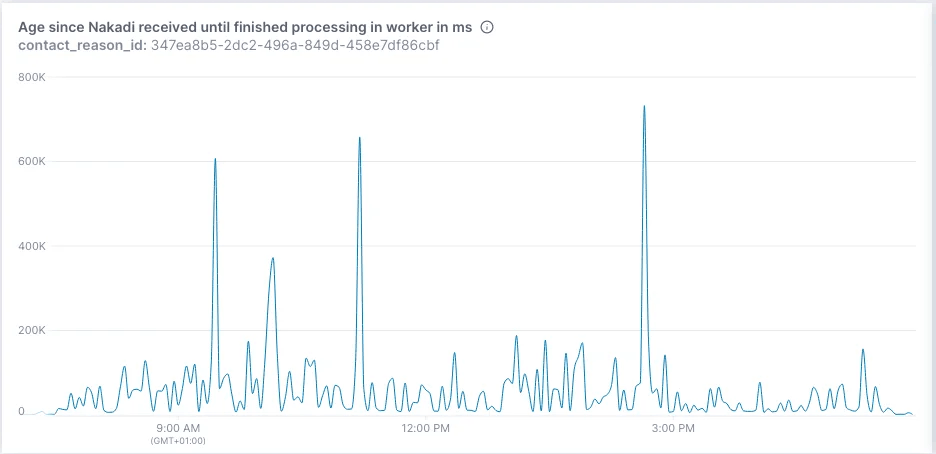 订单确认处理时间