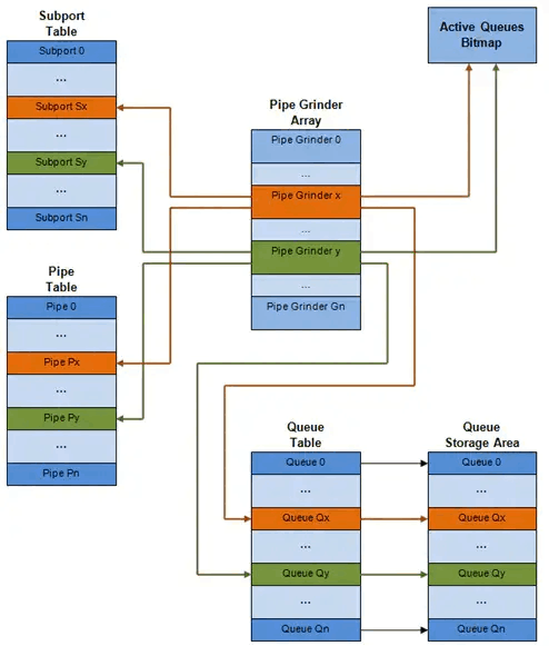 图1. 端口内部数据结构