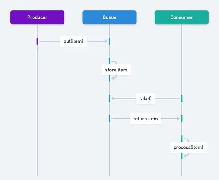 Java 中的生产者-消费者模式：流水线生产