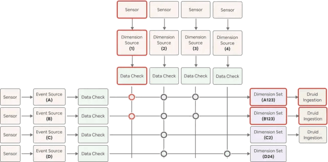 图7：对单个维度的更新可以触发使用该维度的所有数据集的回填