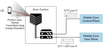 图11. 基站到移动核心网（以及基站到基站）的控制面通过SCTP/IP隧道传输，用户面通过GTP/UDP/IP隧道传输。