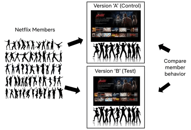 图1:A/B测试贯穿整个Netflix，为当前和未来的成员提供更多的乐趣。
