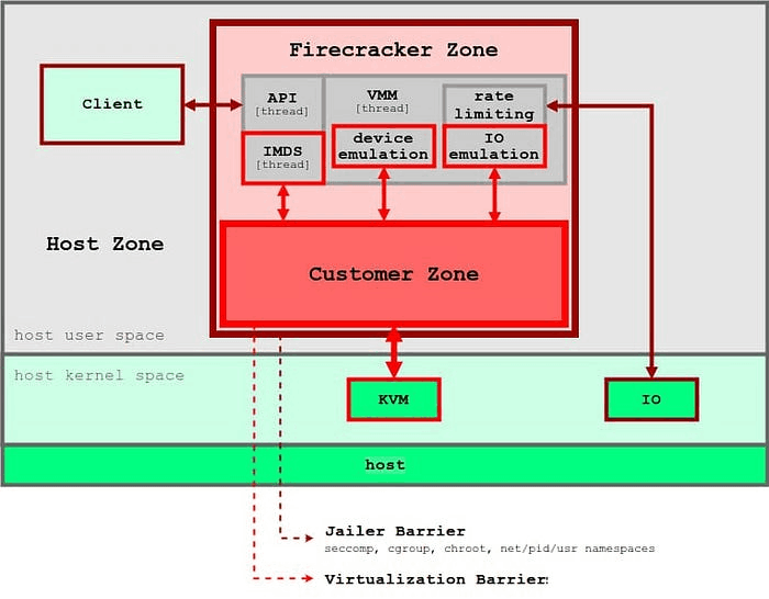 沙盒：让容器更独立