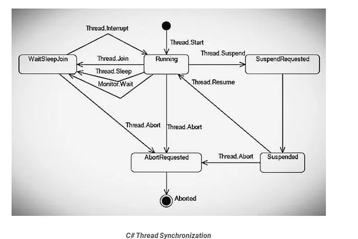 .NET 中的线程同步与锁