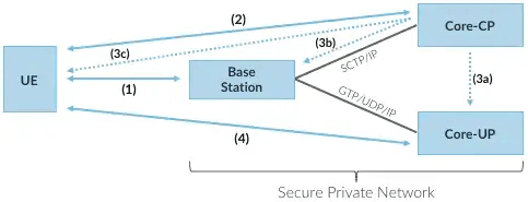 图16. 建立安全的控制面/用户面通道的步骤。