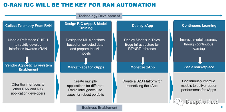 O-RAN RIC是RAN自动化的关键