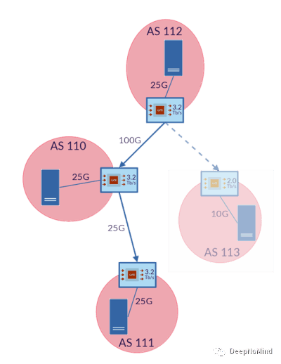 图 3：在 2STiC 测试平台上的测试网络拓扑，包括一个尚未连接的附加 AS。其中，AS112 是隔离域的核心，包含所有 AS