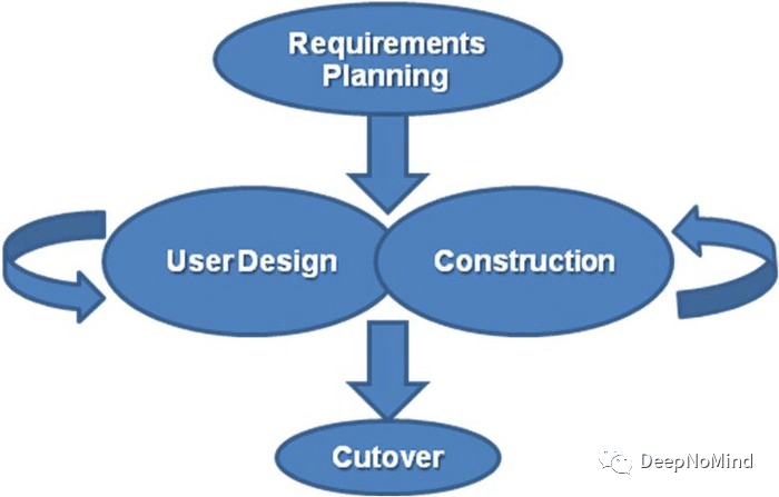 James Martin定义的RAD开发阶段
