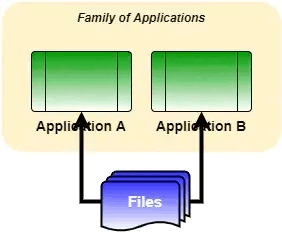 图1. 基于文件的应用程序