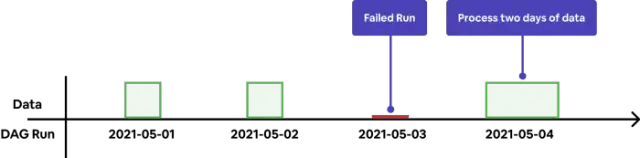 图5：从失败的运行中识别和计算丢失的数据，作为未来运行的一部分