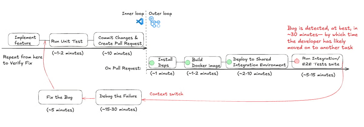 图1：按每个步骤所花费的时间划分的传统共享集成环境工作流。