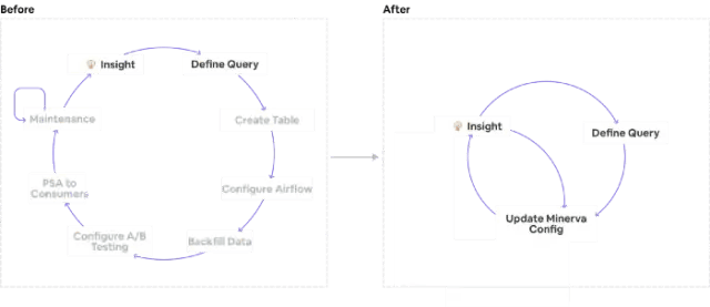 图2：改进数据科学工作流