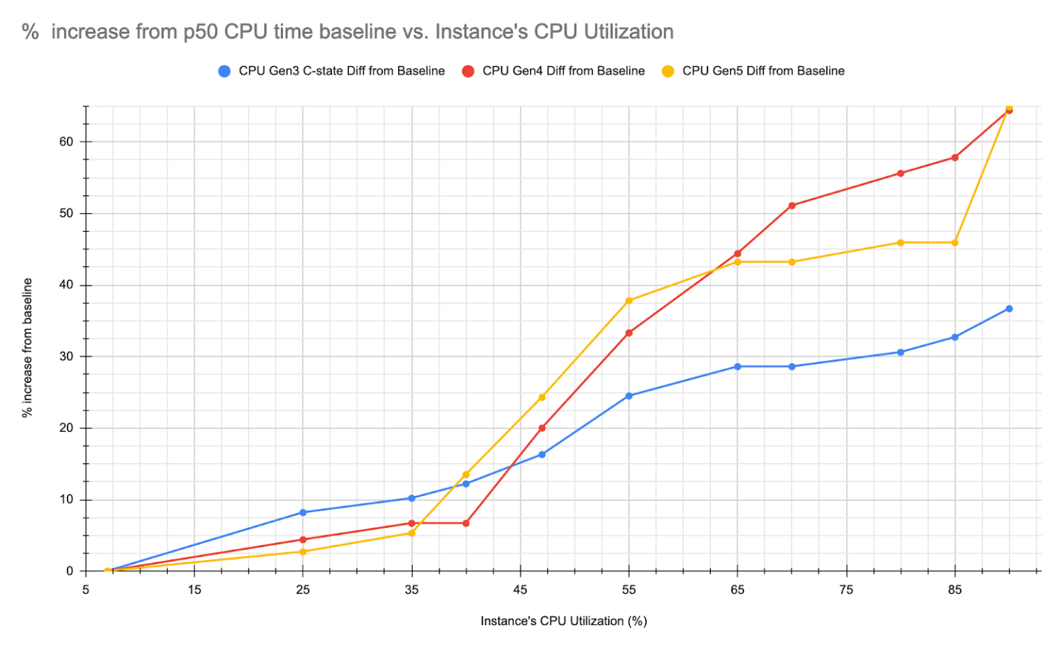 P50 延迟与 CPU 利用率的百分比增长
